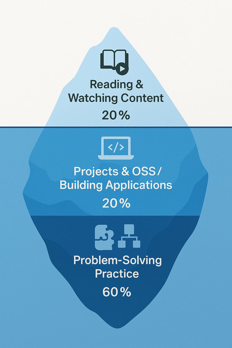 hypercatcher's tweet image. I think this is a good breakdown of what you should focus on as a developer outside of work hours to best prepare for interviews. Ratios off? Any category I'm missing?