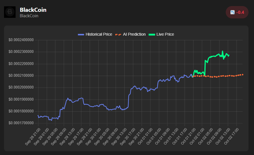 askdegen's tweet photo. $BLACKCOIN outperformed yesterday's prediction.  We've added it to our featured tokens section to keep an eye on it.  👀👀 https://t.co/cCZ0FgaPwg