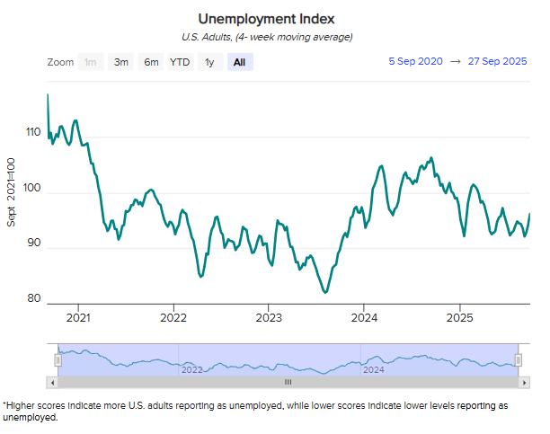 While we wait for the BLS to come back online, our Unemployment Index ticked up for the fourth week in a row*. It still is a low level compared to its highs in 2021 (when we first started tracking it) but directionally concerning

* not seasonally adjusted