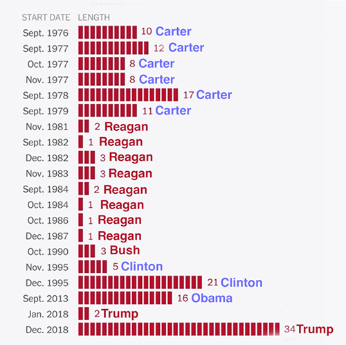 In case you are curious, here's the length of every government shutdown since Carter: