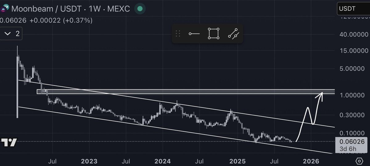 Massive multi-year downward channel on $GLMR, putting a potential massive double bottom, following $DOT which looks ready to shock everyone with a massive move to the upside! I see $DOT ecosystem going parabolic in Q4 leaving all the doubters behind. Its our time to shine baby!✨