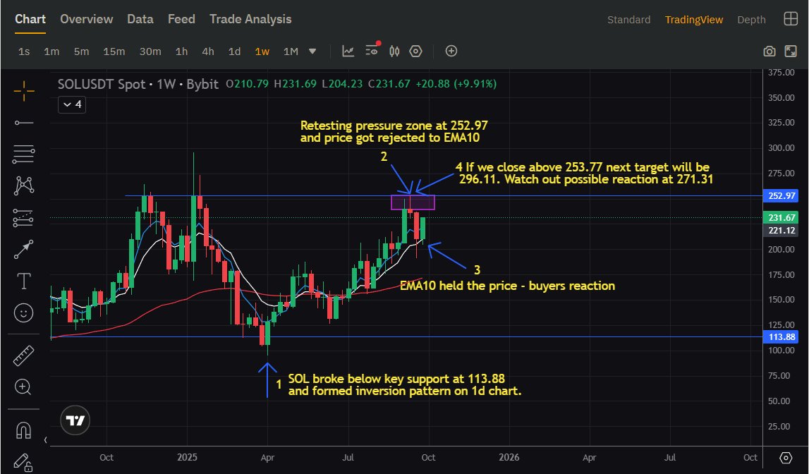 Saxamine's tweet photo. SOL/USDT Analysis

Left chart - Weekly chart Analysis
Right chart - Daily chart inversion pattern 

#Solana #Crypto #Trading https://t.co/SlY0tAO05z