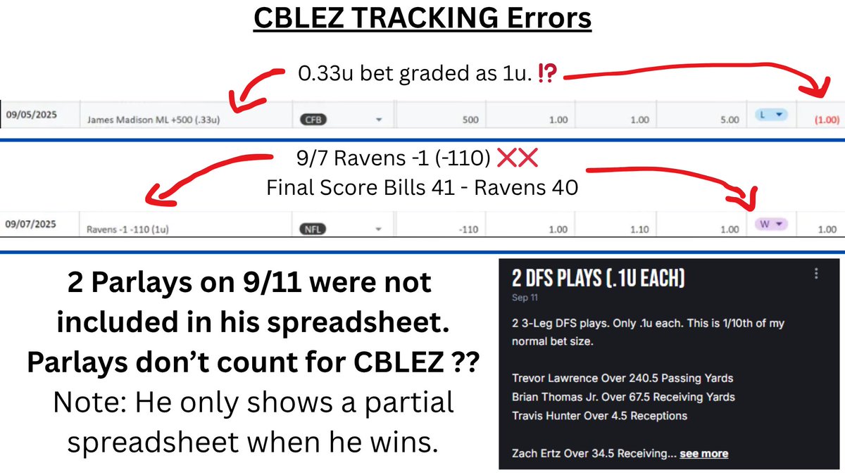 . <a href="/cblezbets/">cblez</a> made a Youtube Promo saying he was up $60k. It was actually $51k.

He ended up losing everything and more (-$54,060) and still hasn’t recapped his losses.

This is how the pick selling scam works. If your P/L is not public and you don’t recap your losses, you’re a