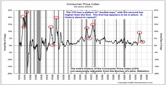 Will Inflation's 100-Plus Year Story Prove Different this Time? - mailchi.mp/cornerstoneass…