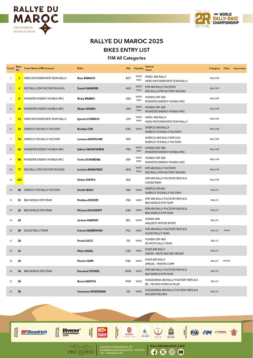 MarocRallye's tweet photo. 🏁 BREAKING NEWS 🏍️
Les entry lists FIM du Rallye du Maroc 2025 sont enfin dévoilées !
Les meilleurs pilotes du monde sont prêts à affronter les pistes marocaines 🌍🔥
📲 Découvre maintenant qui sera au départ 👇
@OfficialW2RC @Visitmorocco1 #RDM2025 https://t.co/pGNlFxMdLs