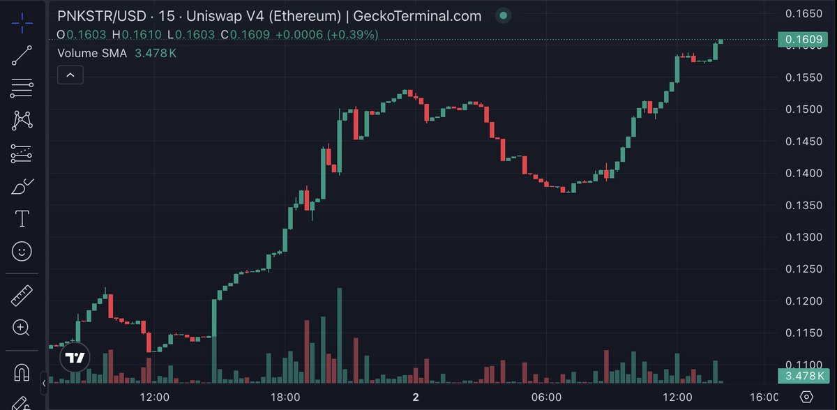 nelsphere's tweet photo. another day = another ATH for $PNKSTR !!!

$200m MC is in the crosshairs. 

Uptober is not disappointing.

Can't stop. Won't stop. https://t.co/tO46uwTqad