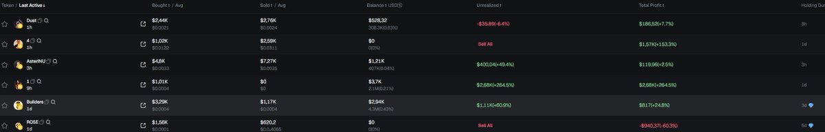 kashtanych_01's tweet photo. Alright, the market is looking strong, liquidity is moving to the
@BNBCHAIN
. The Uptober rally is starting with $4, the main runner on BSC. This is the coin that will later see liquidity spill over into alts  I'm still holding $asterinu , $builders , $1 , and $dust https://t.co/vlSuPqLXYq