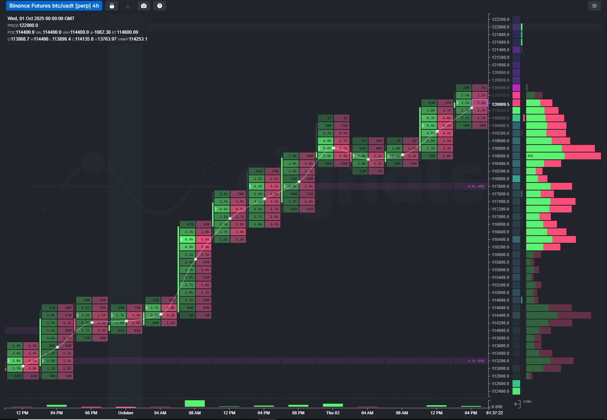 OG discord crew knows that range lows (~$109k) were attractive to buy $BTC as the price stayed above $101k-$103k major support &amp; found plenty of buyers every time we dipped <$110k ,

Target was $118k-$120k which played out perfectly 

Still think new ATHs are in the cards heading