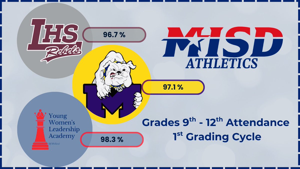 YWLAAthletics's tweet image. Shoutout to our student-athletes for showing up strong in the classroom! 📚 High attendance = high commitment. Proud of the way they lead on and off the court/at meets/and in the pool!♟️
#StudentAthlete #Commitment #GameChangers♟️