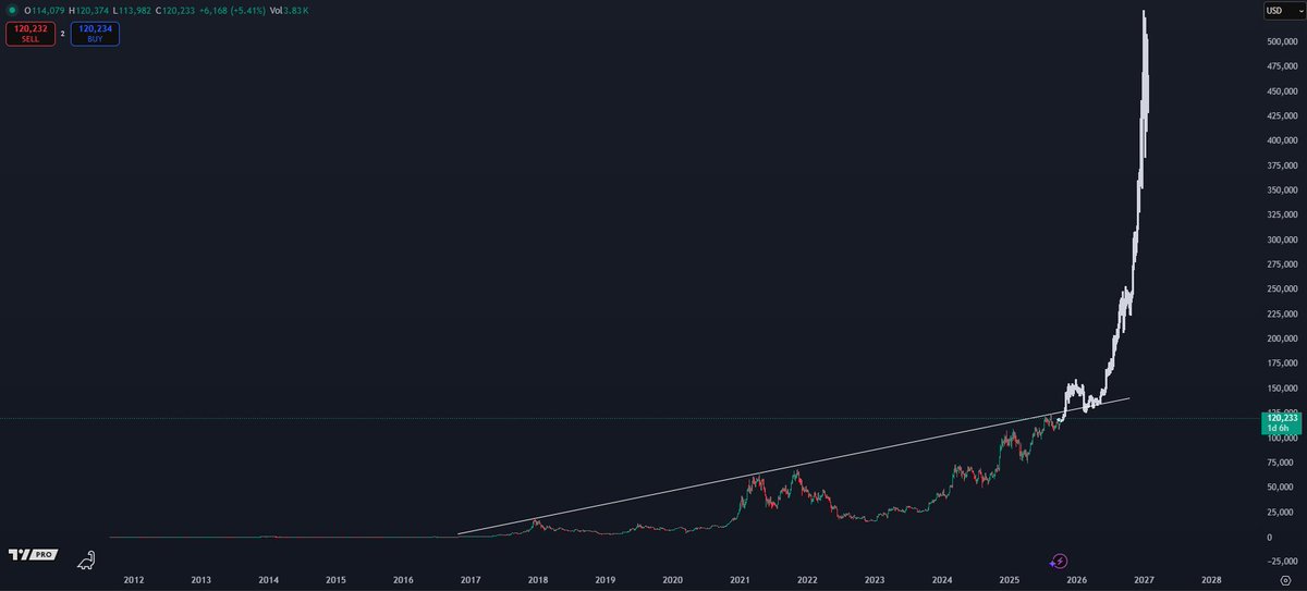 #Bitcoin / $BTC

$500K is a magnet.