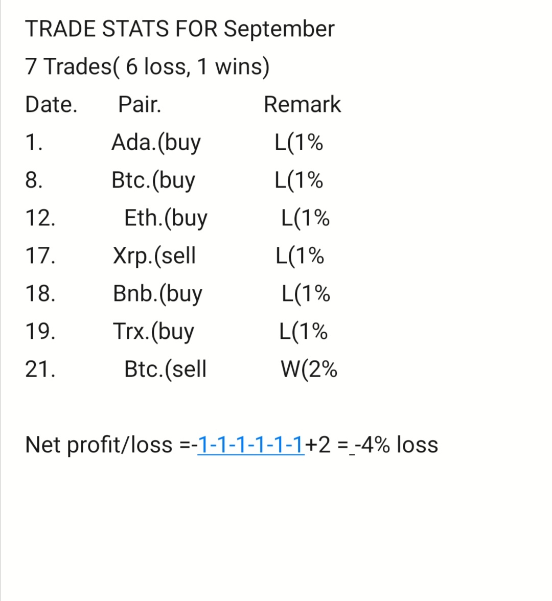 Mostwanted965's tweet photo. Trust me this is not close to my worst month. And to be sincere following my strategy,only one trade(Bnb) was a normal Loss, for some reasons that I don't know I bare got a setup in September which made made me take lots of trades that were out of my strategy and rules. We move https://t.co/SXkfBPmeEa