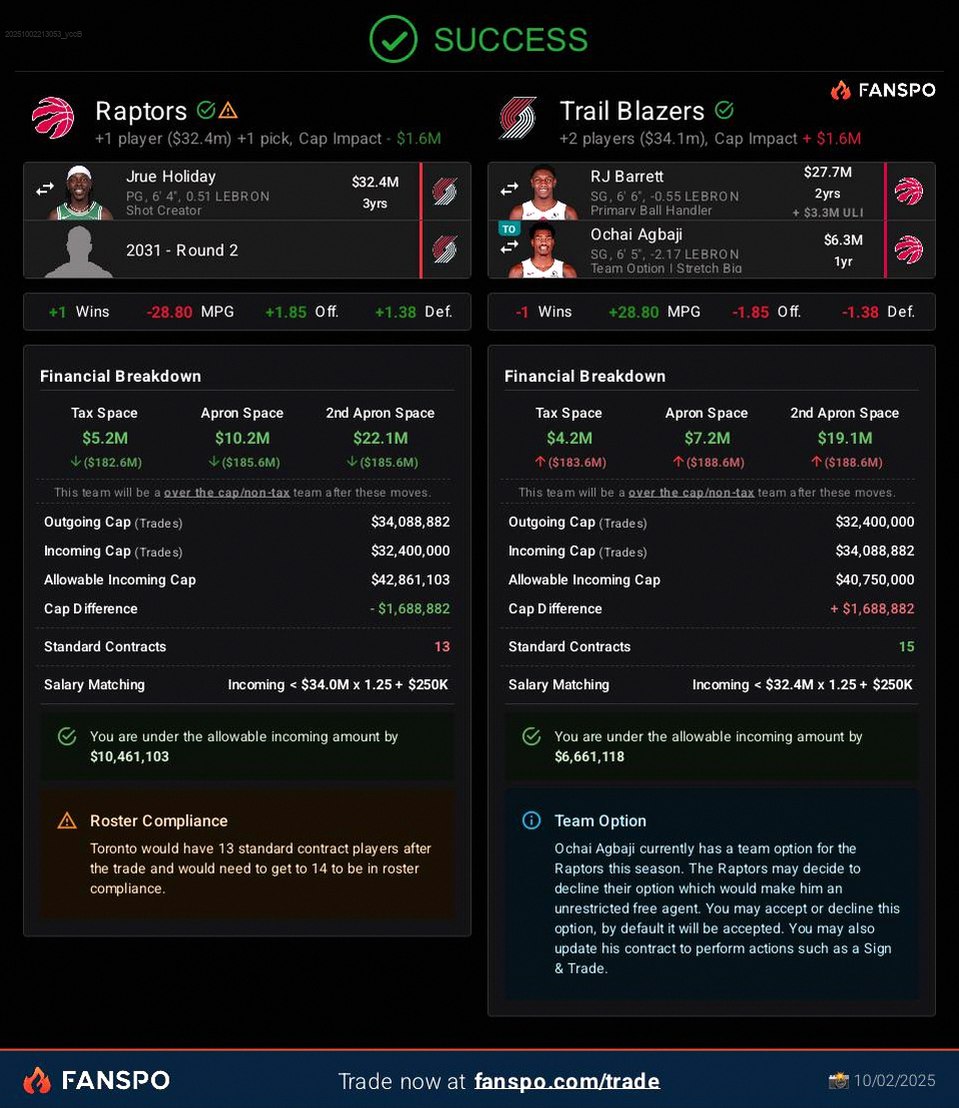 Raptors win: pivot to a better fit. Jrue (35) on a big deal but still elite when healthy; RJ Barrett (25) is the young upside (22-6-5). Ochai brings 3&amp;D. Raptors: IQ, Jrue, Ingram, Scottie, Yak — playoff-ready 🏀