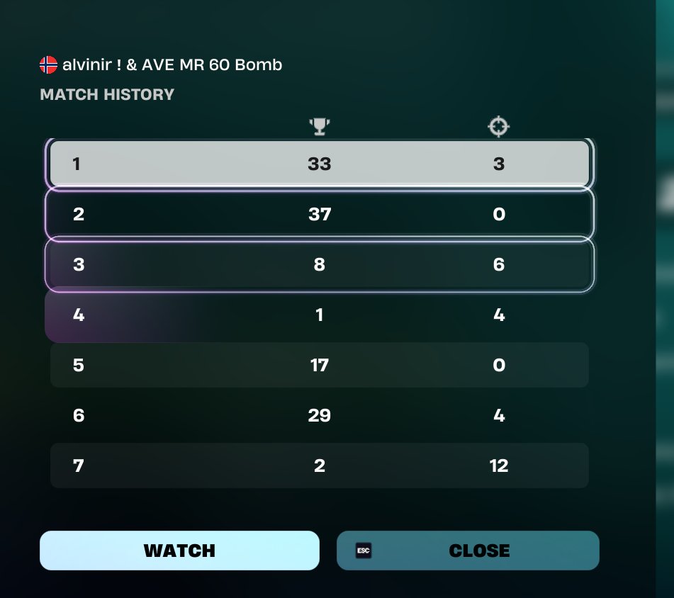 i dont know how thats not qual but anyway played really great today with <a href="/AlvinIr2/">Alvinir</a> 🐐

<a href="/Averiour/">AVERIOUR GAMING</a> 🏆