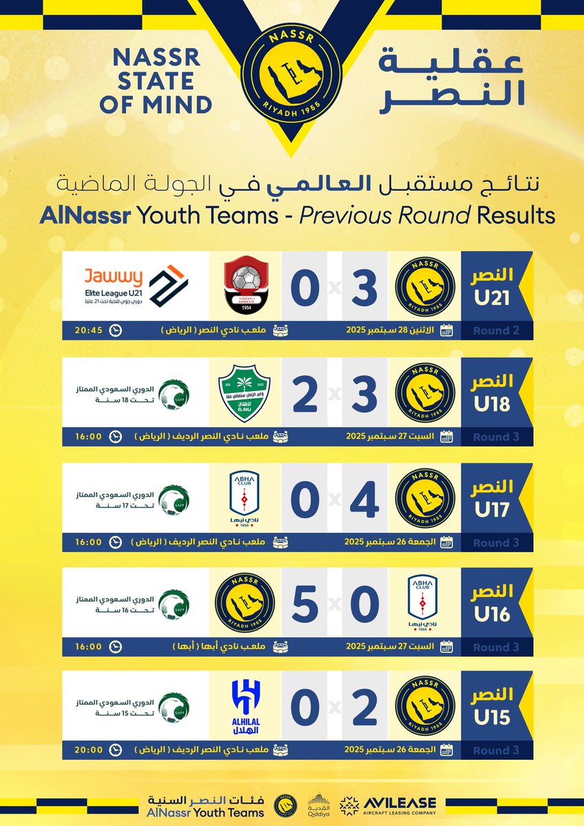 إليكم نتائج الجولة الماضية 💪

✅ || العلامة الكاملة في جميع مباريات #فئات_النصر_السنية 💛💙
مستقبل العالمي.. بعقلية النصر 🫶