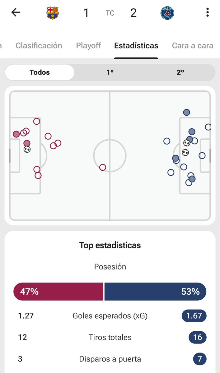 neyroi19's tweet photo. @ChampionsLeague Fix the stats of the official website. It must be 12-16 shots on Barcelona vs PSG. At the moment You have it 12-15. https://t.co/LewSyGjq3k