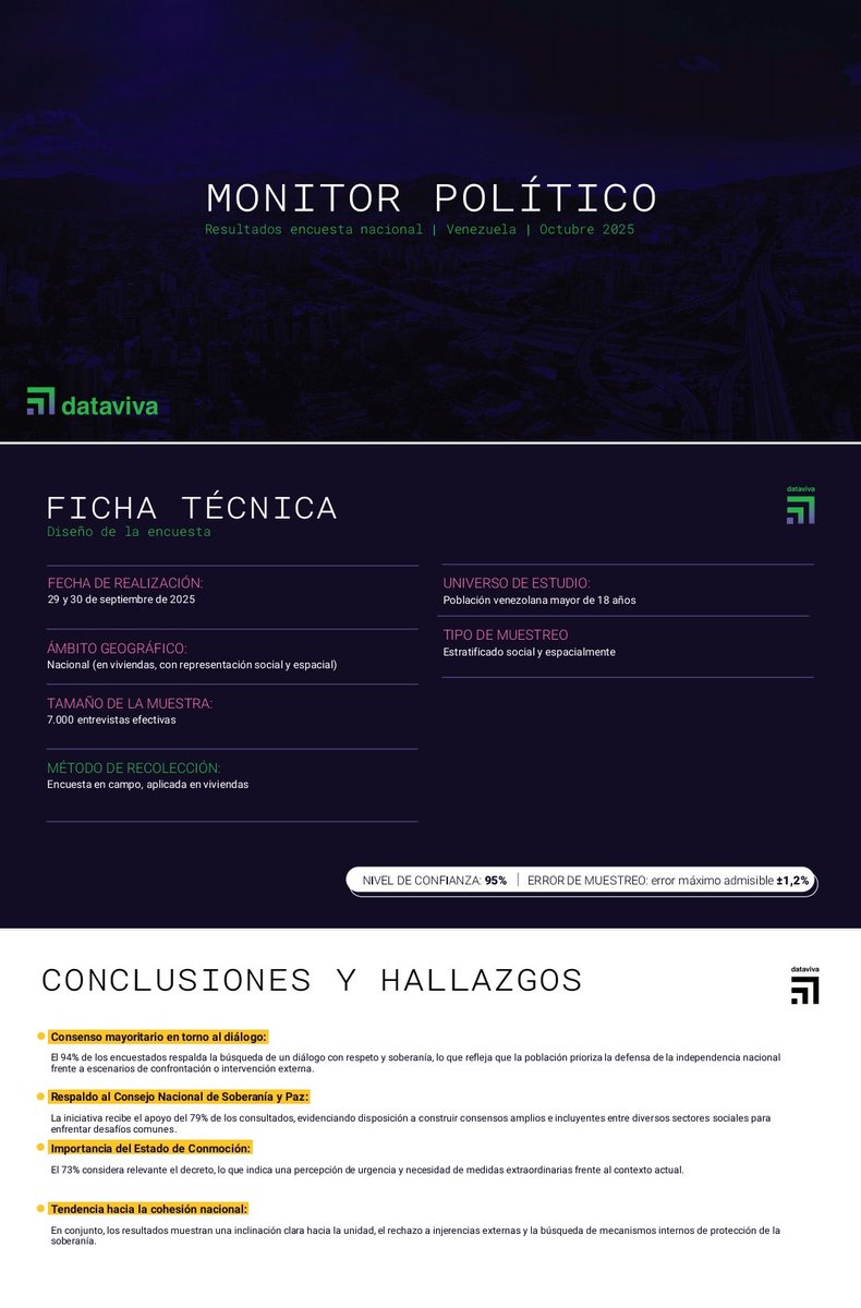 fatiflores1216's tweet image. #DataViva revela que el 94% de los #venezolanos #rechaza la #agresiónmilitar extranjera y respalda el diálogo con #soberanía.