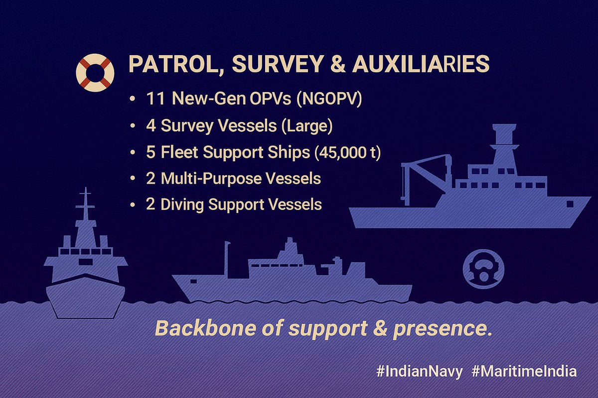 पंडित धीरेंद्र शास्त्री (@thedhirendraind) on Twitter photo 5/10
🛟 Patrol, Survey & Auxiliaries
•11 New-Gen OPVs (NGOPV)
•4 Survey Vessels (Large)
•5 Fleet Support Ships (45,000 t)
•2 Multi-Purpose Vessels
•2 Diving Support Vessels
➡️ The Navy’s eyes, lifelines & logistics backbone for sustained operations at sea. ⚓️
#IndianNavy 5/10
🛟 Patrol, Survey & Auxiliaries
•11 New-Gen OPVs (NGOPV)
•4 Survey Vessels (Large)
•5 Fleet Support Ships (45,000 t)
•2 Multi-Purpose Vessels
•2 Diving Support Vessels
➡️ The Navy’s eyes, lifelines & logistics backbone for sustained operations at sea. ⚓️
#IndianNavy