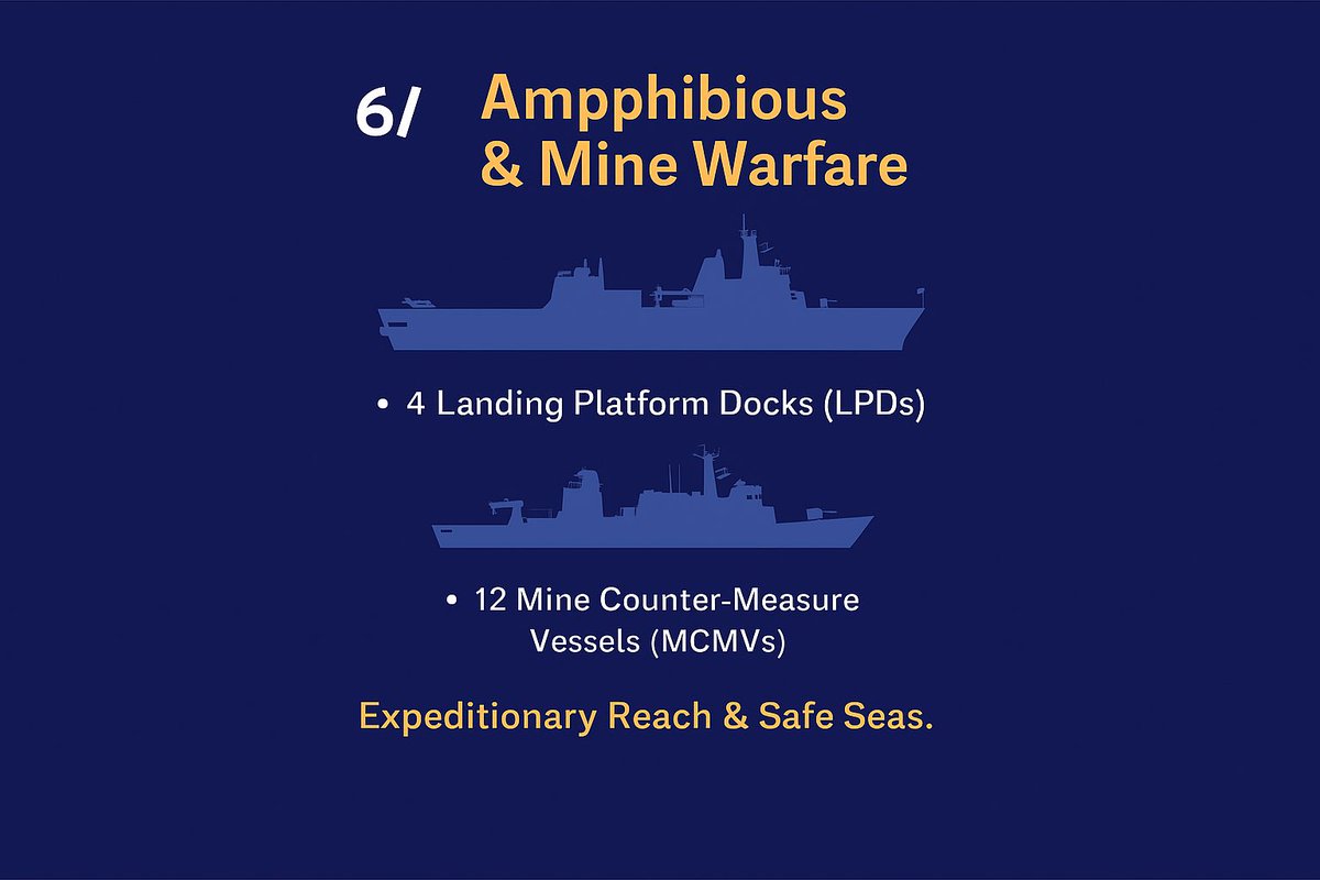 पंडित धीरेंद्र शास्त्री (@thedhirendraind) on Twitter photo 6/10
🌊 Amphibious & Mine Warfare
•4 Landing Platform Docks (LPDs)
•12 Mine Counter-Measure Vessels (MCMVs)
➡️ Essential for expeditionary operations and ensuring safe sea lanes in the Indo-Pacific. ⚓️
#IndianNavy #BlueWaterNavy <a href="/HemanNamo/">Himanshu Jain</a> 6/10
🌊 Amphibious & Mine Warfare
•4 Landing Platform Docks (LPDs)
•12 Mine Counter-Measure Vessels (MCMVs)
➡️ Essential for expeditionary operations and ensuring safe sea lanes in the Indo-Pacific. ⚓️
#IndianNavy #BlueWaterNavy <a href="/HemanNamo/">Himanshu Jain</a>