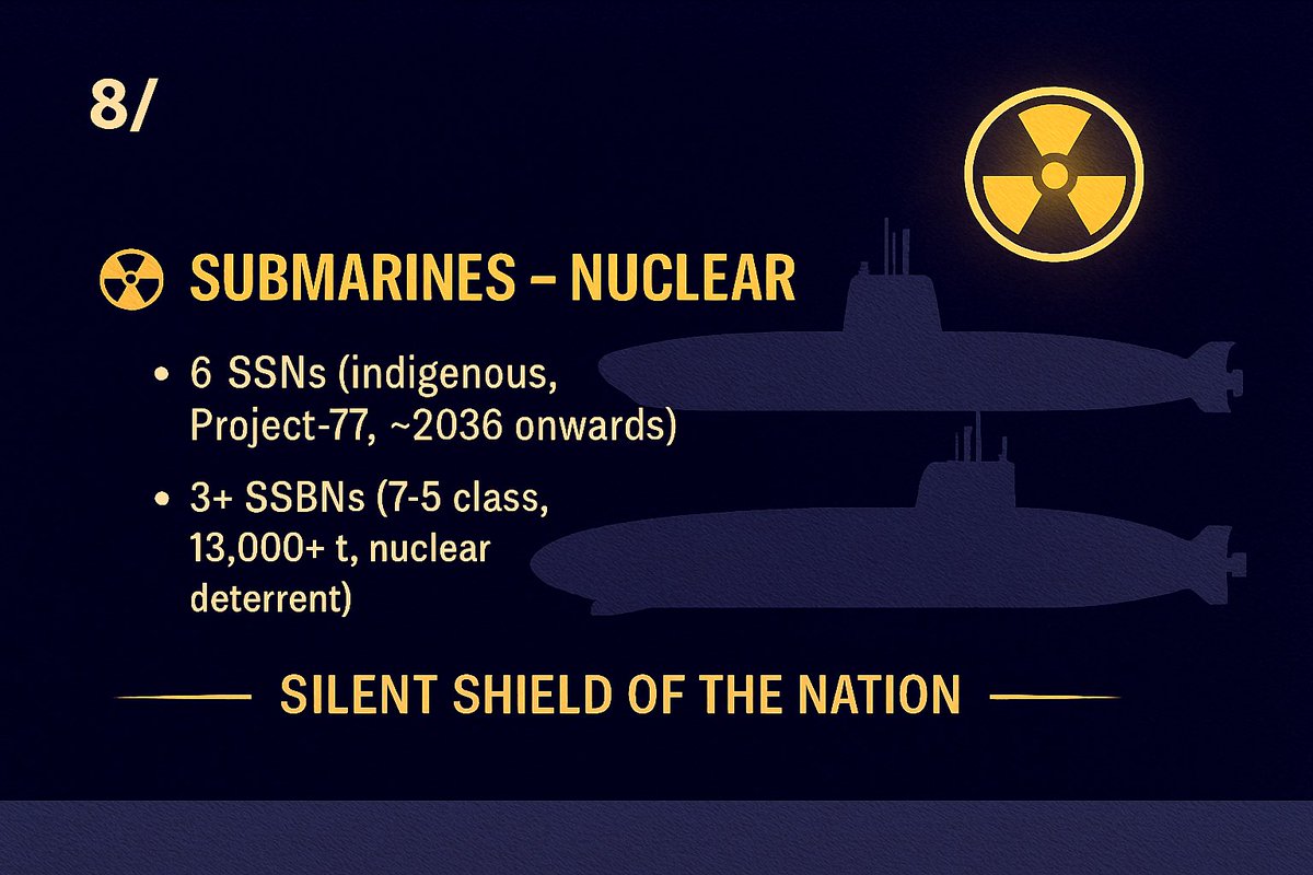 पंडित धीरेंद्र शास्त्री (@thedhirendraind) on Twitter photo 8/10
☢️ Submarines – Nuclear
•6 SSNs (indigenous, Project-77, ~2036 onwards)
•3+ SSBNs (S-5 class, 13,000+ t, nuclear deterrent)
➡️ India’s sea-based nuclear triad is being future-proofed for credible deterrence & blue-water dominance. ⚓️
#IndianNavy #MaritimeIndia 8/10
☢️ Submarines – Nuclear
•6 SSNs (indigenous, Project-77, ~2036 onwards)
•3+ SSBNs (S-5 class, 13,000+ t, nuclear deterrent)
➡️ India’s sea-based nuclear triad is being future-proofed for credible deterrence & blue-water dominance. ⚓️
#IndianNavy #MaritimeIndia