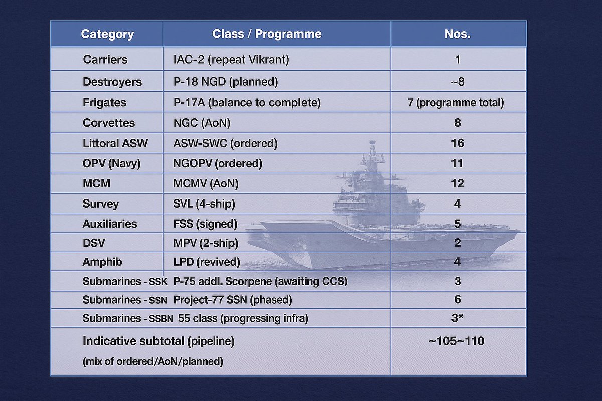 पंडित धीरेंद्र शास्त्री (@thedhirendraind) on Twitter photo 9/10
📈 Numbers at a glance
•105+ new ships & subs already in pipeline
•With legacy fleet & replacements:
➡️ 200 by 2035
➡️ ~230 by 2037
India is on course to build one of the world’s most modern blue-water navies. ⚓️🌏
#IndianNavy #MaritimeIndia <a href="/HemanNamo/">Himanshu Jain</a> 9/10
📈 Numbers at a glance
•105+ new ships & subs already in pipeline
•With legacy fleet & replacements:
➡️ 200 by 2035
➡️ ~230 by 2037
India is on course to build one of the world’s most modern blue-water navies. ⚓️🌏
#IndianNavy #MaritimeIndia <a href="/HemanNamo/">Himanshu Jain</a>