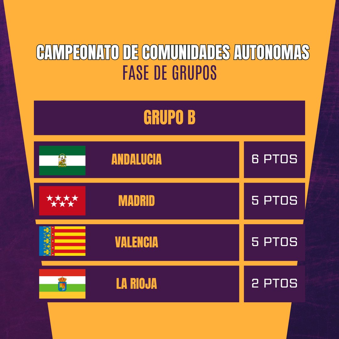 📊 Actualización de la fase de grupos 
🏆 C. de Comunidades Autónomas
👑 Cataluña lidera el Grupo A con paso firme, seguida de cerca por Canarias.

⚡ Grupo B, Andalucía toma la delantera, pero Madrid y Valencia pisan fuerte con los mismos puntos.

¡Cada punto cuenta! 🔥

#CR