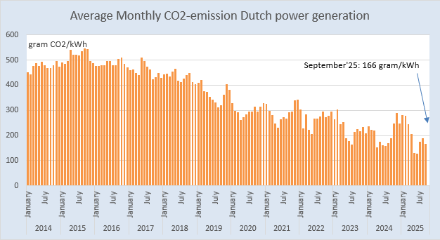 Geleidelijk daalt de gemiddelde CO2-emissie per geleverde* NL stroom. In september '25 was dit nog 166 gram/kWh.
#grafiekvandedag
*levering aan binnenlandse afnemers en aan buitenlandse aan de grens.