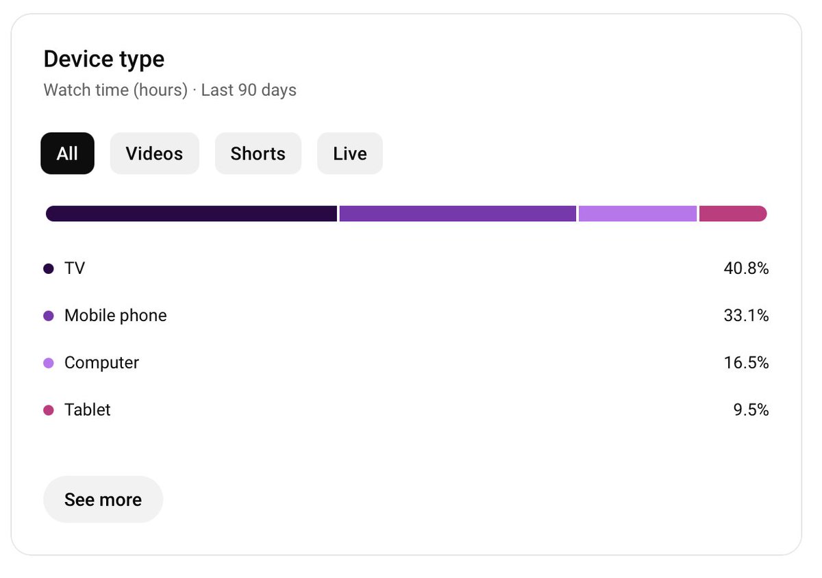techsantos's tweet image. 2025 fue el año que las vistas de Tech Santos pasaron de ser principalmente teléfonos a TV.

Por si tenias duda si Youtube se esta convirtiendo en la Televisión, los números no mienten.