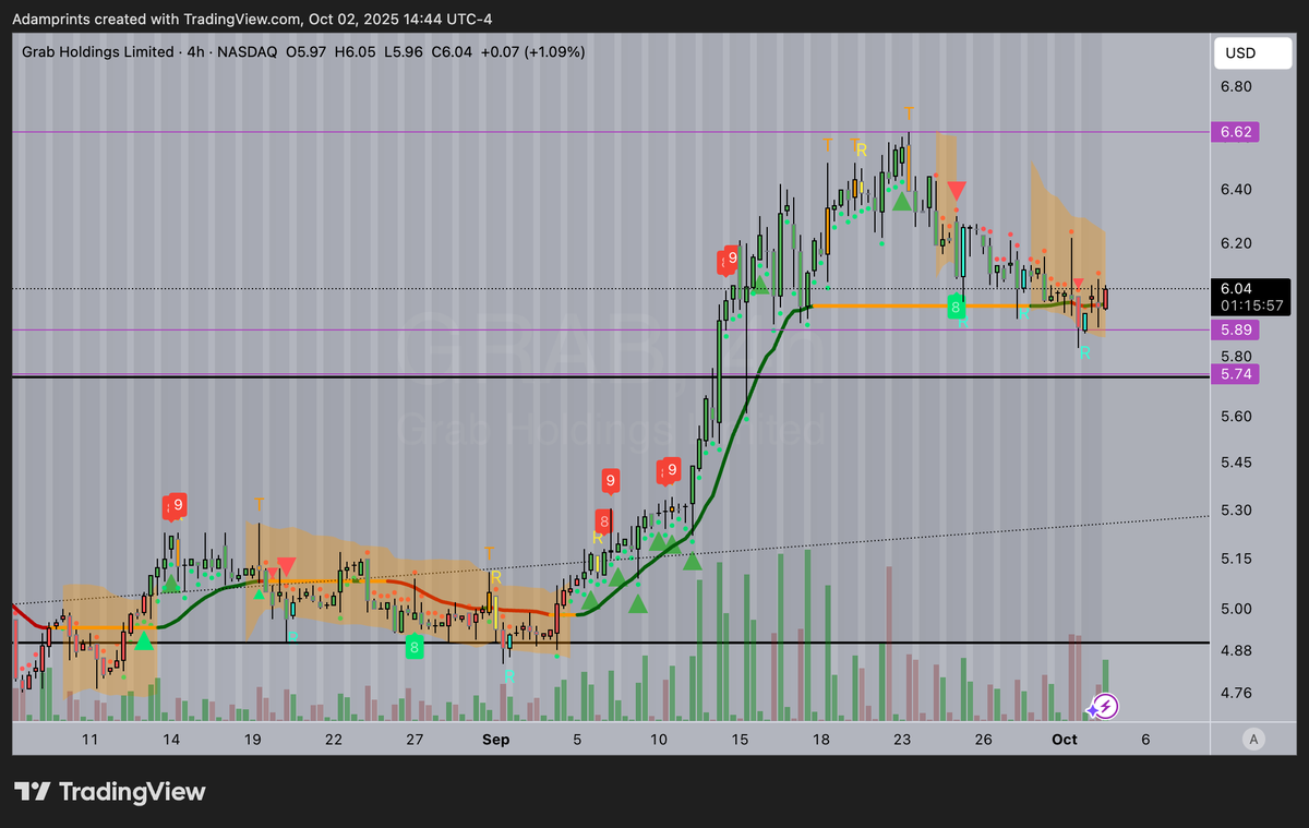 adamprintss's tweet photo. $GRAB  🧑‍🍳🚗📱
Confirmed reversal.. Trendline test... Im Grabbin that https://t.co/t0DIhfLs9Y
