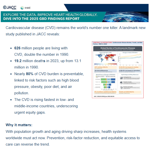 icorvilud's tweet photo. CARDIOVASCULAR DISEASE: WORLD'S Nº1 KILLER 
✍️626 mill people with CVD
✍️19.2 mill deaths 2023
✍️80% of CVD burden is preventable
✍️CVD⬆️fastest in low- /middle-income countries
🚨Health systems must act now
🚨Risk-factor⬇️&amp; equitable access to care can reverse the trend
#CARDIOX https://t.co/woWXNdFb42