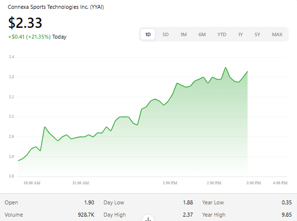 Nora__3317's tweet photo. $YYAI jumps 21% today to $2.33 after yesterday’s dip, hitting an intraday high of $2.37. Investors watch closely as Connexa Sports Technologies advances its $500M aiRWA exchange venture with JuCoin Capital. Volume ~929K shares. https://t.co/ixg50loZs5