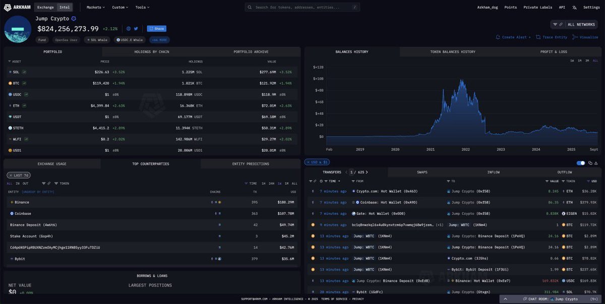 Greatestweb's tweet image. Will Jump Dump?

Over the past two hours, Jump Crypto received $42.8 million worth of DoubleZero ($2Z) tokens 

$20.9 million has already been sent to #Binance and #Bybit

Such large transfers to exchanges are usually a clear signal of a potential sell-off

But there&apos;s a catch:…