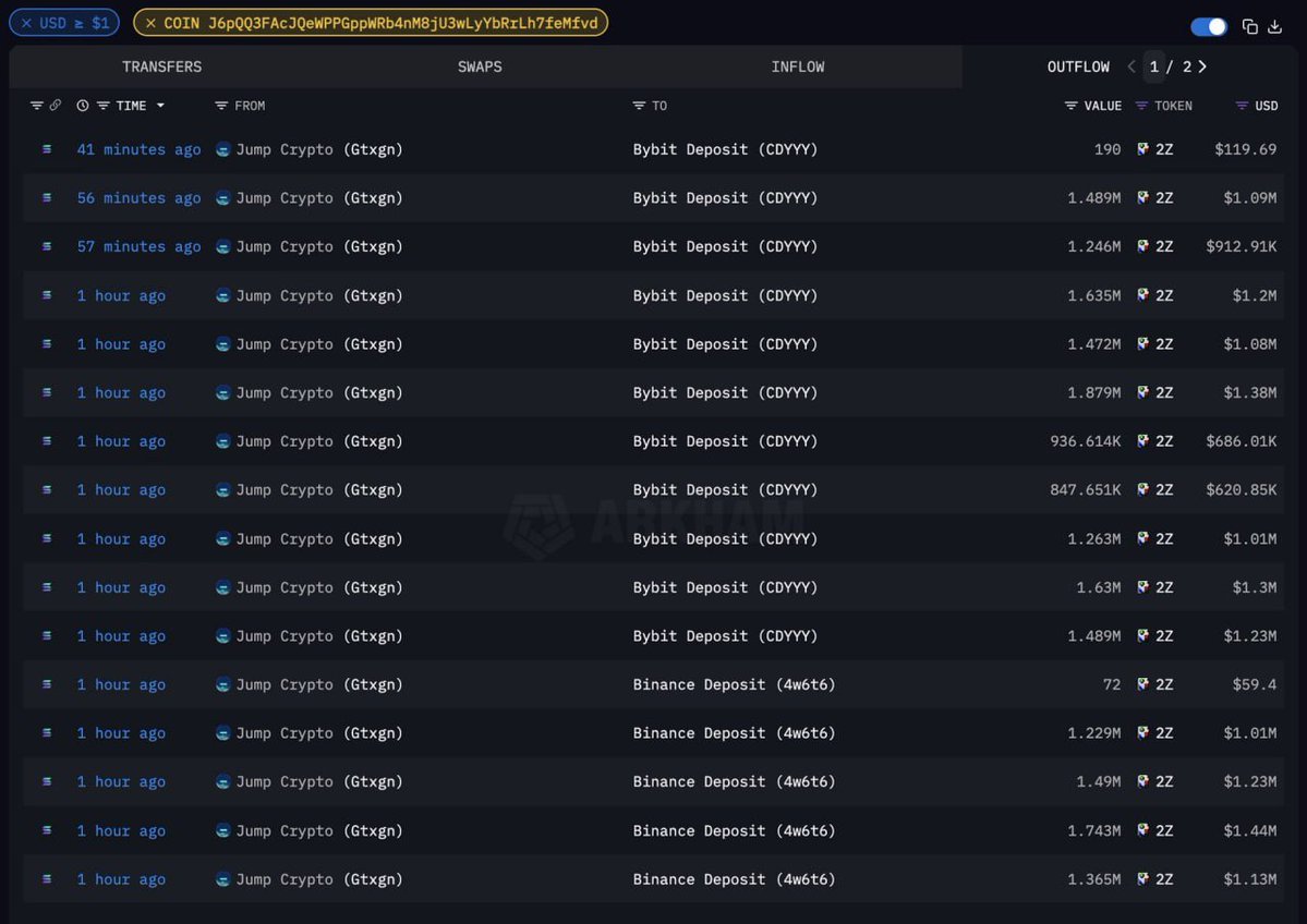 Greatestweb's tweet image. Will Jump Dump?

Over the past two hours, Jump Crypto received $42.8 million worth of DoubleZero ($2Z) tokens 

$20.9 million has already been sent to #Binance and #Bybit

Such large transfers to exchanges are usually a clear signal of a potential sell-off

But there&apos;s a catch:…