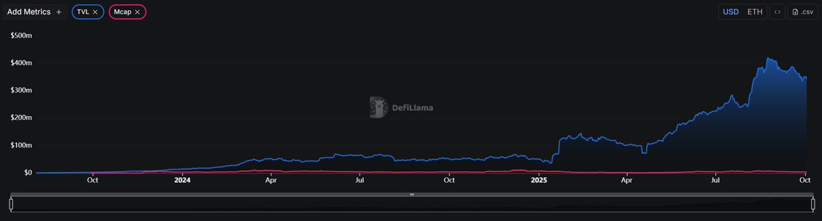 Mydas.eth (@ethmydas) on Twitter photo This is the most insanely underpriced TVL to Mcap ratio you will find $FXN <a href="/protocol_fx/">f(x) Protocol</a> This is the most insanely underpriced TVL to Mcap ratio you will find $FXN <a href="/protocol_fx/">f(x) Protocol</a>