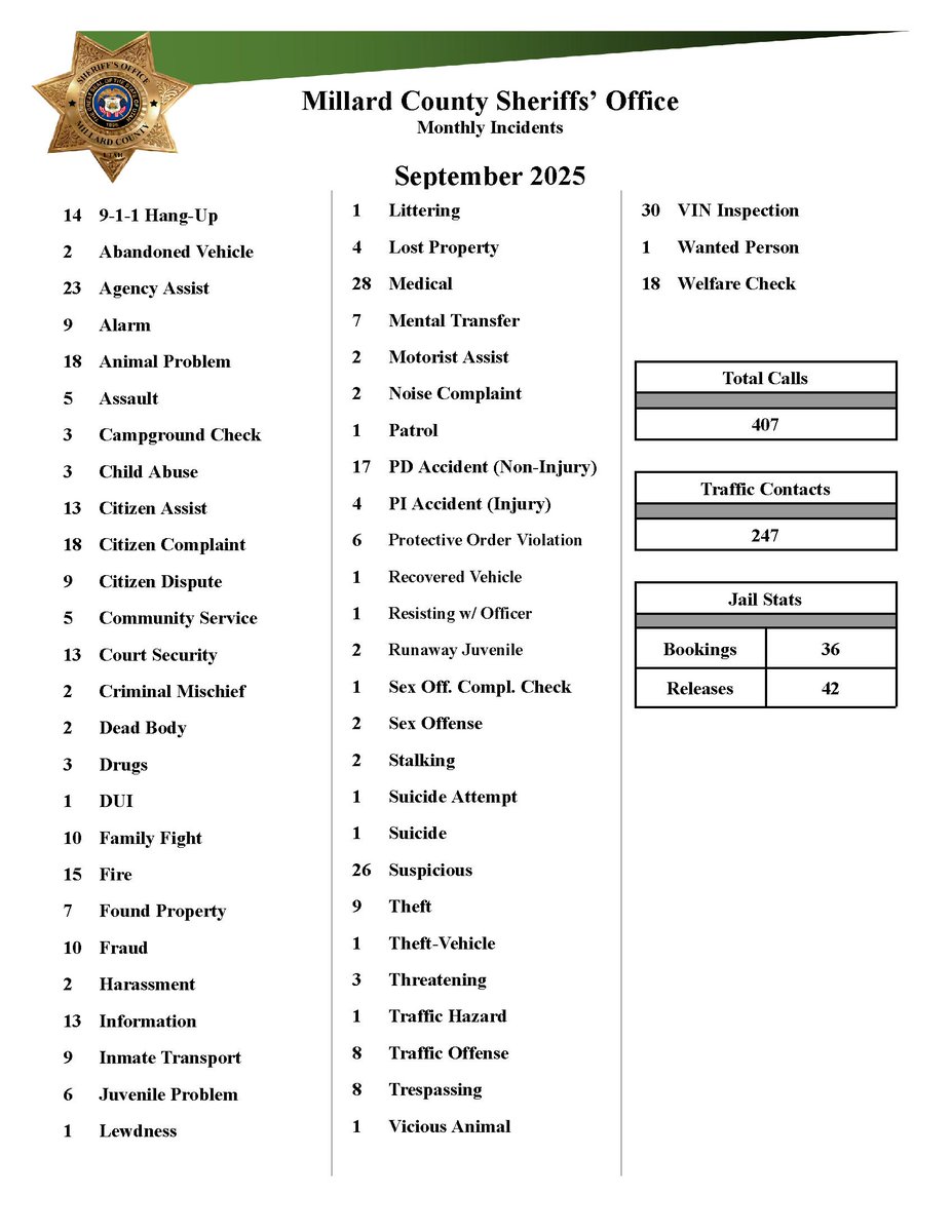 MillardCountySO's tweet photo. Here's the incidents for September as well as the incident locations for the 3rd quarter. https://t.co/HyR8gPhw86