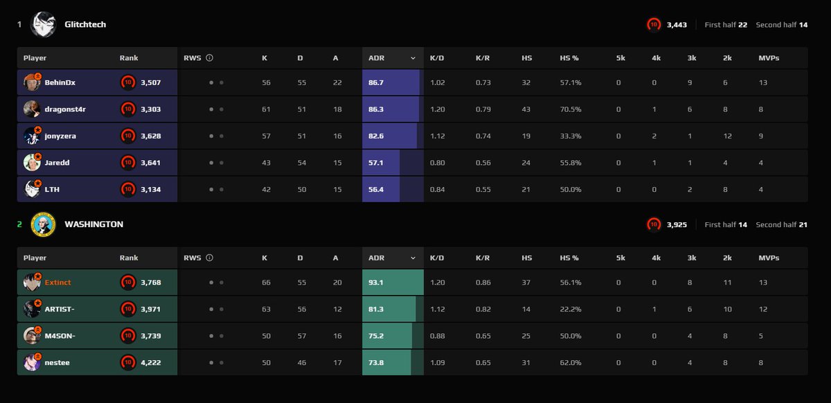 ExtinctCS2's tweet image. Back from holiday 🏖️, absolutely dieing from covid and won @tulpar_uk qualifer 4v5 😓. GG's to @BehinDxcs & co.