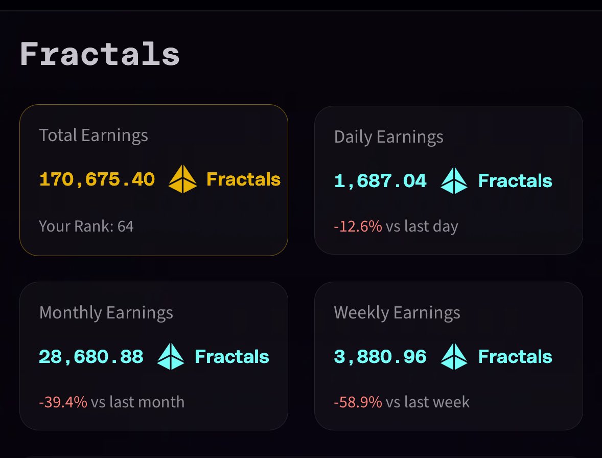 Finally reach 170k Fractals!

200k soon😎 <a href="/FractionAI_xyz/">Fraction AI</a>