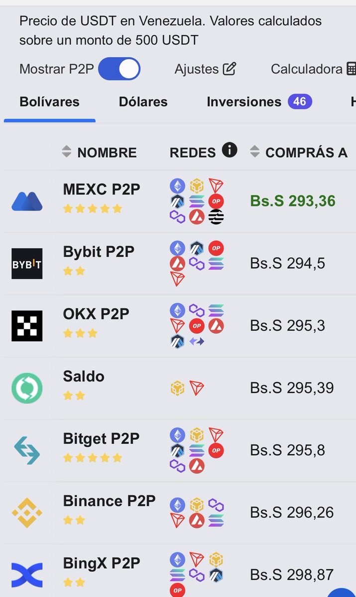 El promedio del dólar USDT en Venezuela 🇻🇪. según estos valores es de aproximadamente Bs. 295,64 🏦 #Venezuela #usdt #Binance