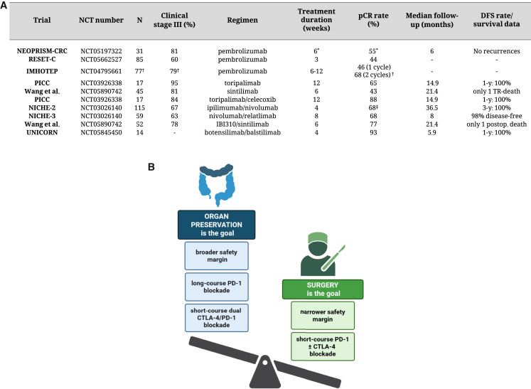 Cancer_Cell's tweet image. Online Now: Bringing immunotherapy to clinical practice in dMMR/MSI-high colon cancer dlvr.it/TNRBCt