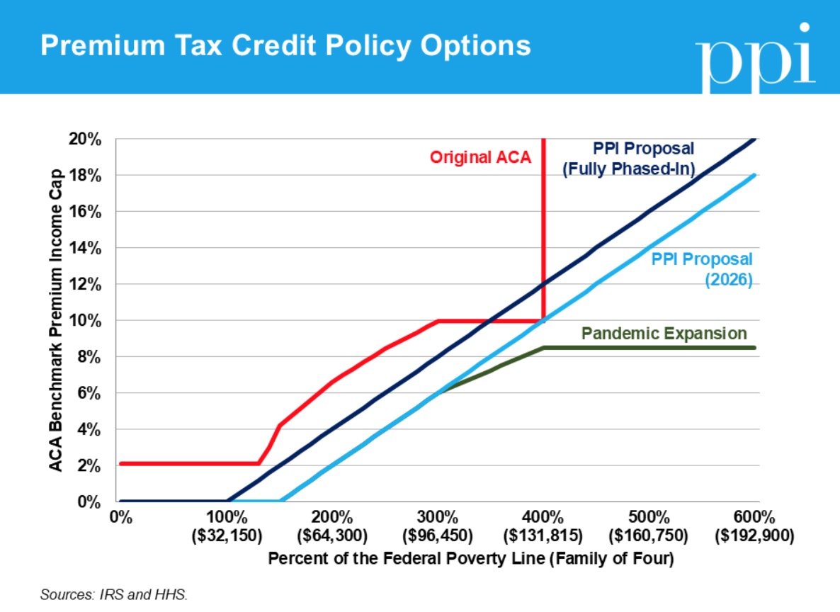 timsprunt's tweet photo. My latest for @PPI dives into how to handle expiring enhanced ACA subsidies. Instead of establishing income caps, which would recreate the benefit cliff problem with the original ACA, benefits should gradually phase-out for households as their incomes increase. https://t.co/2JDZbBPJP1