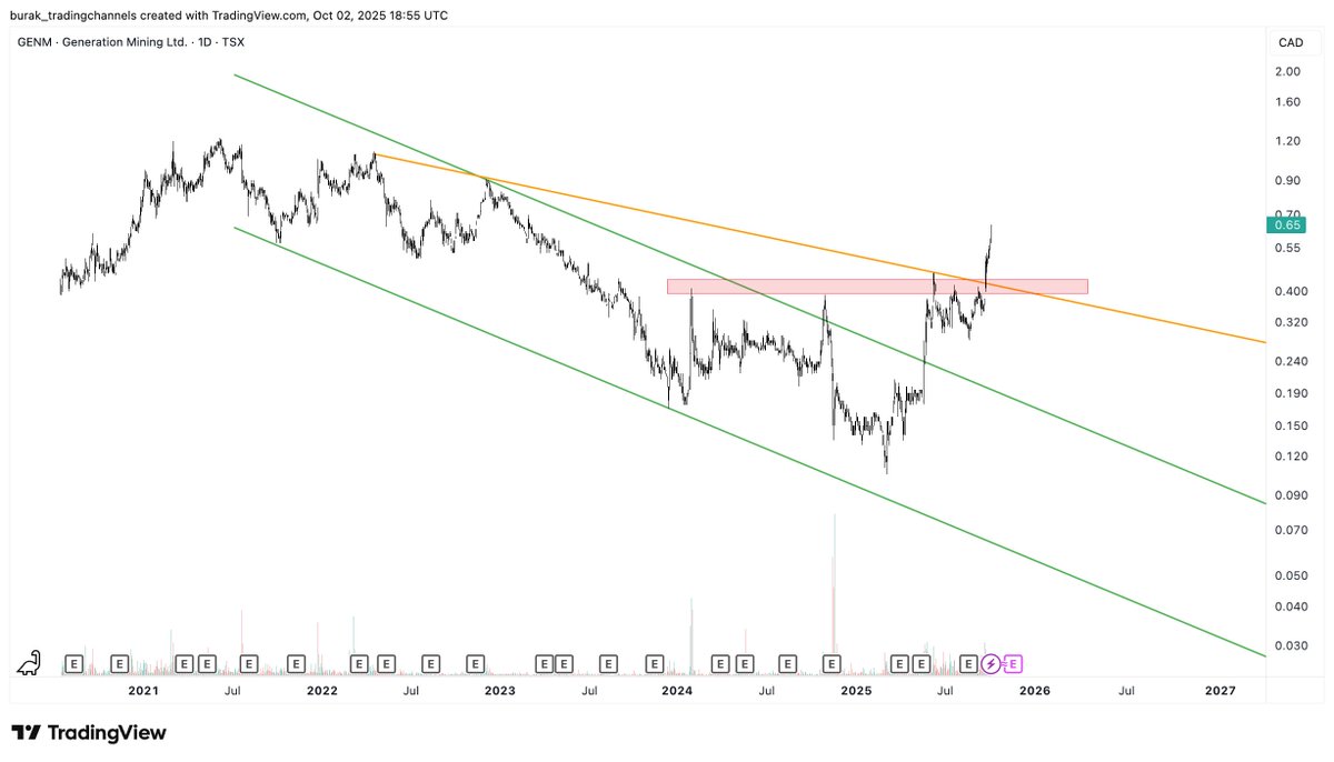 Tradingchannels's tweet image. $GENM puts in another 10%
#palladium $copper
