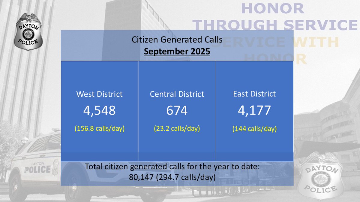 Here’s a look at our call volume for the month of September. Our officers responded to nearly 9,400 calls. They responded to more than 324 calls on average each day. Our officers are here to keep you safe and here when you need us. #HonorThroughService #ServiceWithHonor