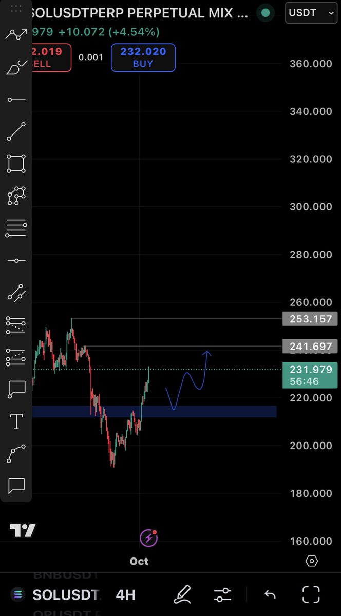 fvgtrader_capt's tweet photo. #SOL #SOLUSDT $SOL 
Mavi kutuya alarm attım, gri çizgileri almadan gerilerse değerlendirmek isteyeceğim bir bölge. 
Başarılar💙🙏 https://t.co/A33rGZ2RL2