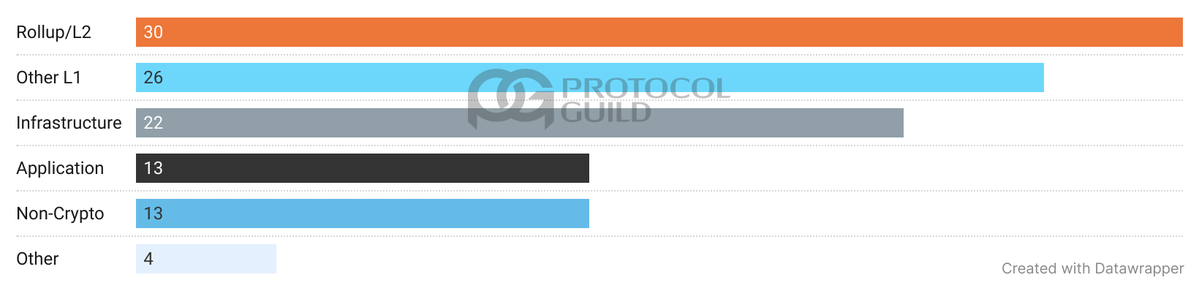 ProtocolGuild's tweet image. The competitive talent market for Ethereum developers is very active:
· 38% of members received and explored job offers in the past 12 months
· 108 total offers across 42 respondents
Here are the types of entities core contributors are receiving the most offers from: