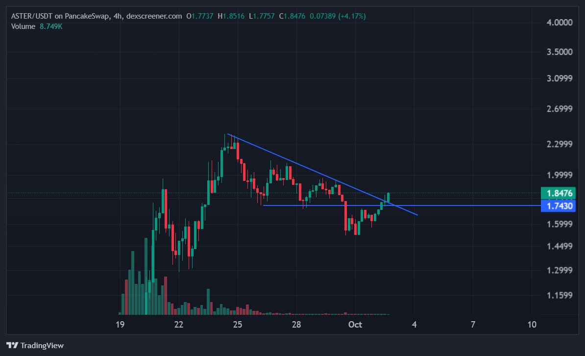 MavericCrypto88's tweet photo. $ASTER ASTER also going buck up again 👀 https://t.co/ynRjxxiRBF