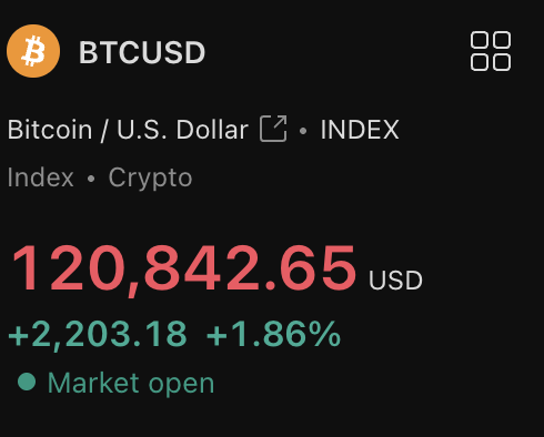 #Bitcoin is back above $120k 🔥