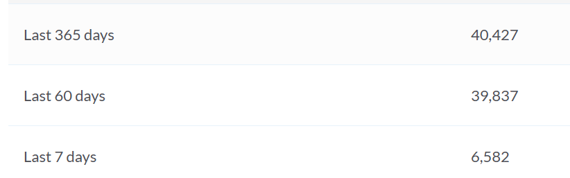 40K Streams on Spotify!!!
Keep Fading Though.... 🤣
