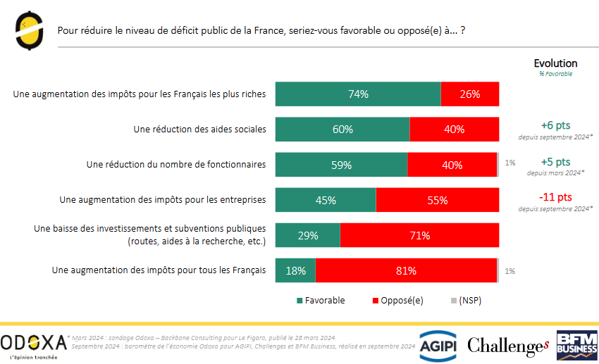 🔹️plus d’impôt mais pas pour moi : ✅️
🔹️moins d’argent pour pas moi : ✅️
🔹️du chomage, mais me concernant pas : ✅️
🔹️plus d’impôt mais pas pour moi : ✅️
🔹️moins d’argent pour des trucs qui me sont utile : ❌️
🔹️plus d’impôt pour moi : ❌️