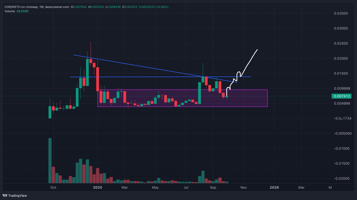 With everything $COR has been building, I think this will play out in the next couple of weeks. Testnet is launching soon, which can fuel as the next catalyst. 

Chart looks ready for the next leg up and once we break resistance, it's time for higher. 

Another almost 3X to old