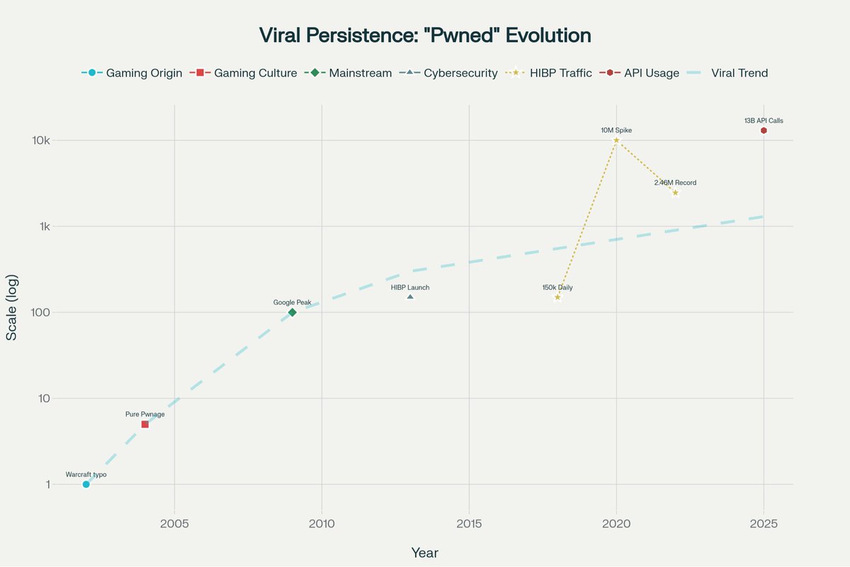 basedunclebennu's tweet photo. An interesting quality which makes $pwned unique is its reflexivity (the idea that prices going up shifts beliefs, it 'makes sense' which then attracts more demand, which pushes prices higher and higher, and so on and so forth). 

Subconsciously, people already understand $pwned's value and price it in the millions. It's just that, due to human psychology, many require the consensus of the masses to feel comfortable buying. 

Of course, logically speaking, this does not make sense (the rational move is to obviously front-run this upon recognition before the market catches up), but herd mentality is a powerful safety mechanism hardwired into us from the survival age, at a time where safety came from moving with the group (though not very helpful in trading). This is why in markets, you'll often see people waiting for visible consensus before acting, and also why $pwned crossing $10m market cap will, paradoxically, make it feel like an even more attractive entry point to many, because once it’s considered 'mainstream enough', unit bias resets and the collective focus shifts onto the next target i.e. $100m and beyond. This is essentially why as the market cap grows, it'll never feel 'too high', but just corrected, and very few coins in history have ever carried this attribute. 

Also note that among the rare subset of memes capable of exhibiting this effect, $pwned, soon to be amongst the famous memes of all time, is one of few that can showcase it to this extent. For this reason, it has no 'ceiling'. Across 3 decades now, people have understand its significance and contribution to internet culture: we grew up with the term on YouTube, montages, games, laughing at clips etc. and still today I see it used in numerous phonk-style edits on TikTok, everywhere on Roblox, Minecraft, Warcraft, League of Legends, Fortnite etc. which means that the younger generation is, too, very much aware of it, not to mention the fact that the verb 'pwned' is still used literally all the time and that pretty much everyone (and CT especially) embodies the spirit of pwned and is essentially indirectly shilling the coin 24/7. We've all pwned to varying degrees, $pwned is a universal meme, and it's what keeps it an immortal relic of the internet age, passed down generation upon generation. 

It's clear $pwned is going nowhere, because the internet wouldn't be the internet without pwned. 

Could you be more bullish?