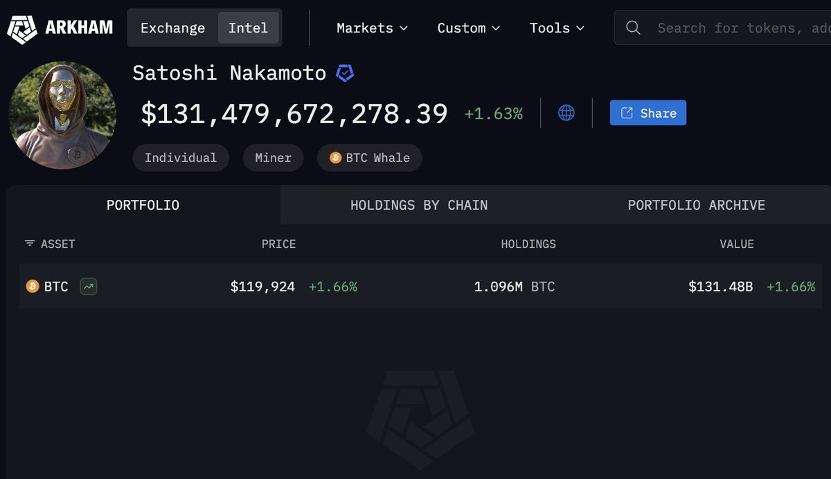 CoinDesk's tweet photo. 🔥 LATEST: Satoshi Nakomoto now holds over $130b in Bitcoin. https://t.co/DsjLEgMhUg